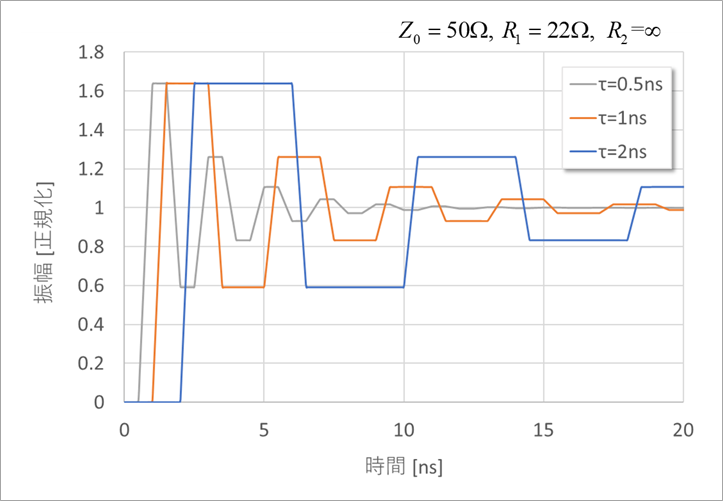 図8. 線長を変えた場合の時間応答