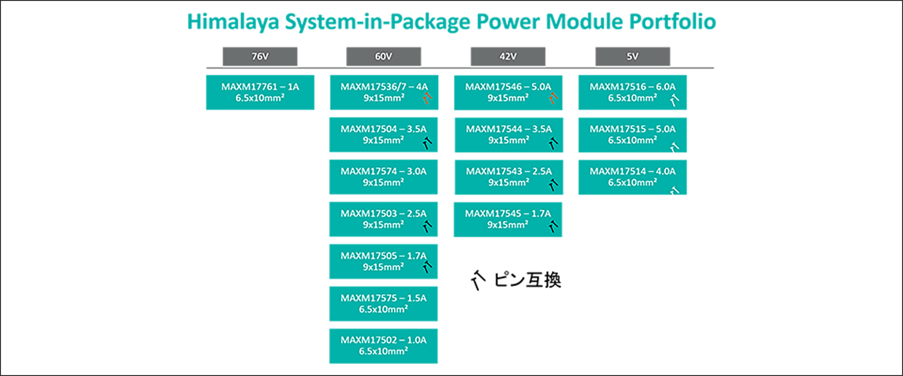 Himalayaモジュール製品ラインナップ。ピン互換も豊富。