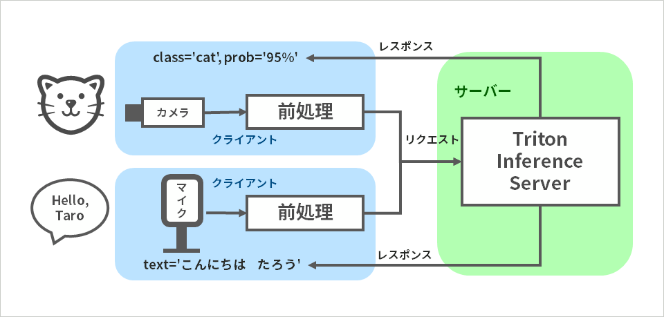 サーバー・クライアント