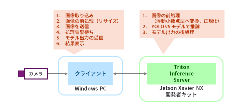 システム構成