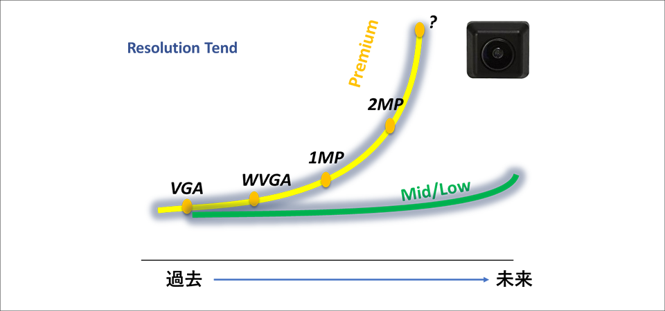 In-vehicle camera resolution trends