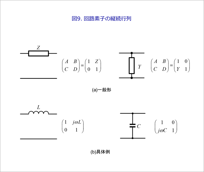 図9. 回路素子の縦続行列