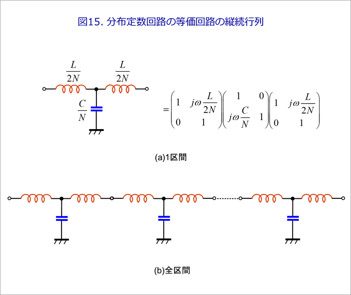図15. 分布定数回路の等価回路の縦続行列