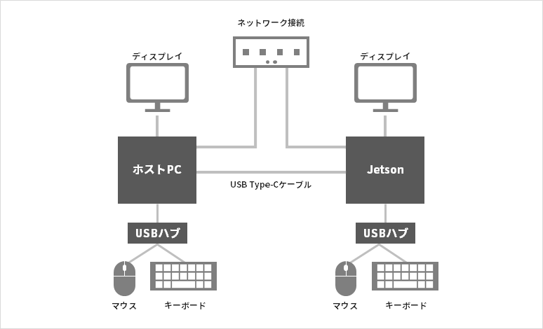 ハードウェアの準備