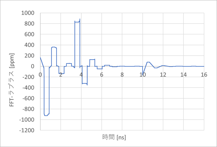 図2. フーリエとラプラスの波形の差