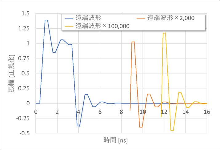 図3. ずっと収束しない反射波形