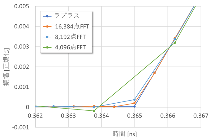 図5. 波形の立ち上がり付近の差