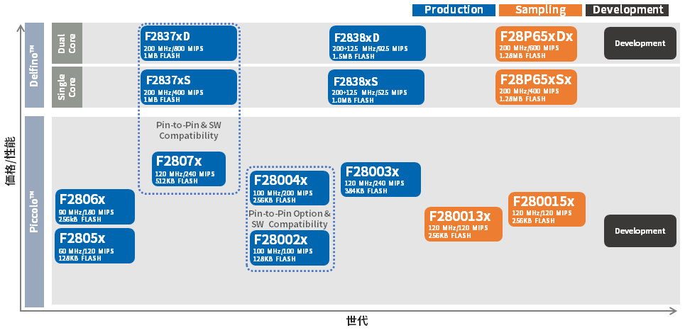 図7：C2000シリーズラインナップ