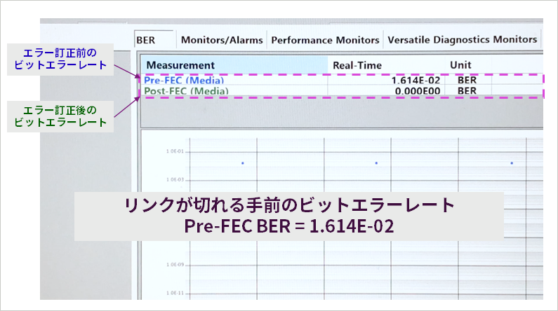 図2-3 測定結果　リンクが切れる手前のビットエラーレート