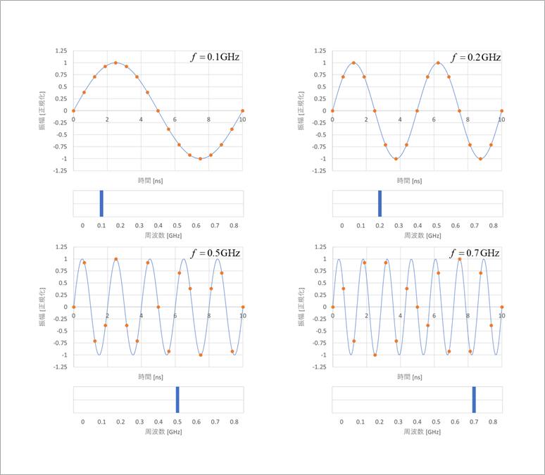 図1. f ≦ fs /2