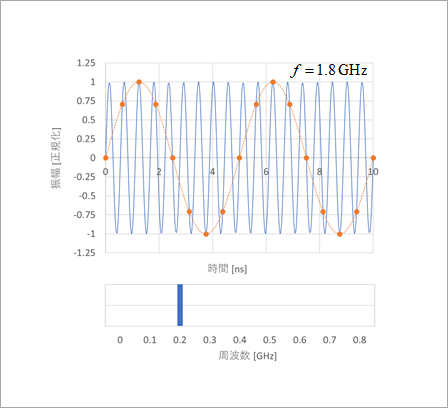 図3. f > fs /2