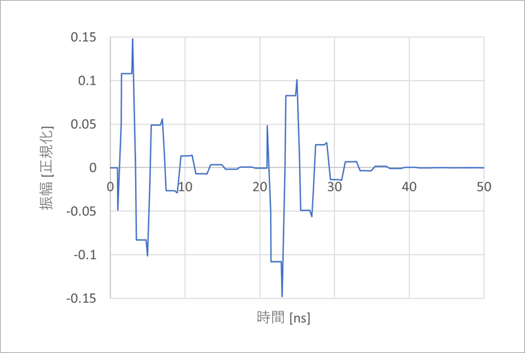 図5. 遠端クロストーク解析波形