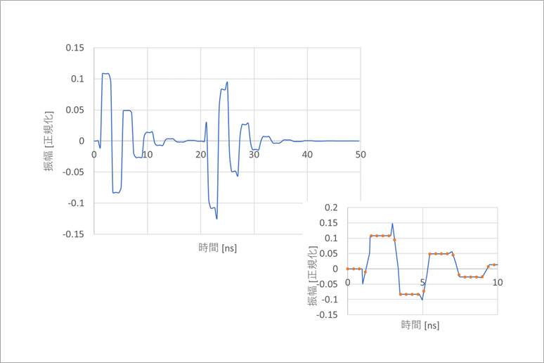 図6(a) 50ns/128でサンプリング-1