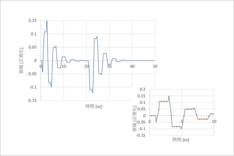 図6(b) 50ns/128でサンプリング-2