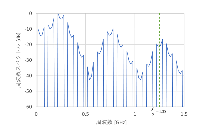 図7. クロストーク波形の周波数スペクトル