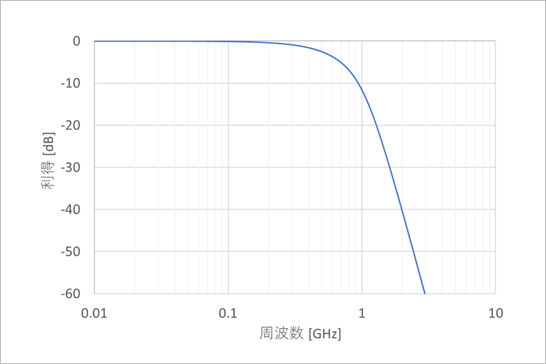 図8. LPFの例