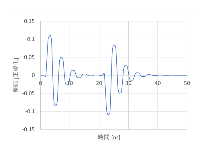 図9. フィルタを入れた場合の波形