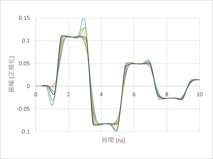 図10(a) フィルタなしの重ね合わせ波形