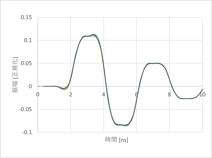 図10(b) フィルタありの重ね合わせ波形