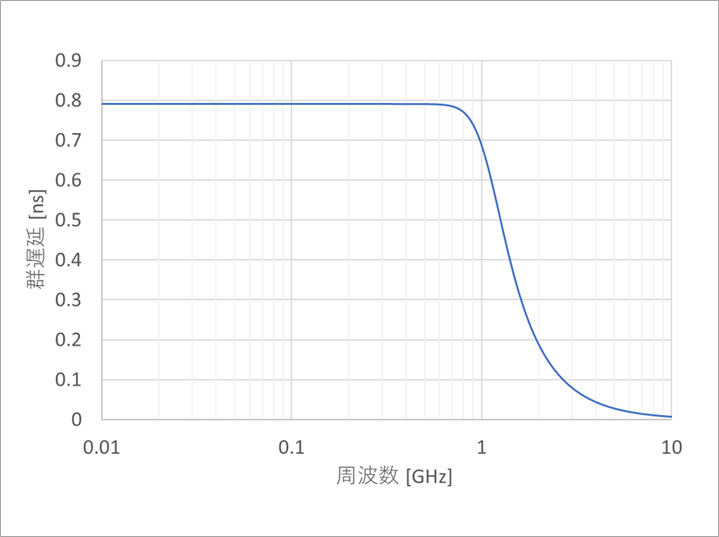 図12. 6次ベッセルLPFの群遅延