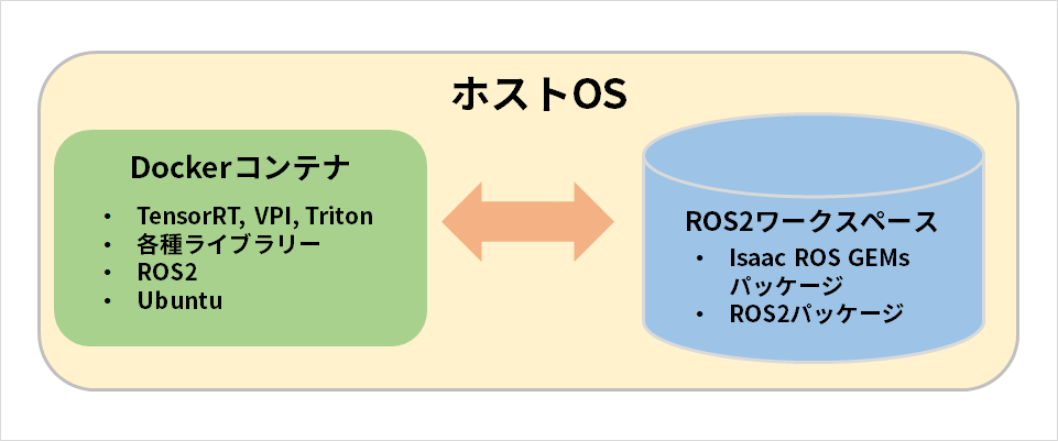 Isaac ROS実行環境