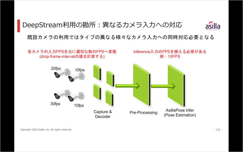 DeepStream SDK利用の勘所