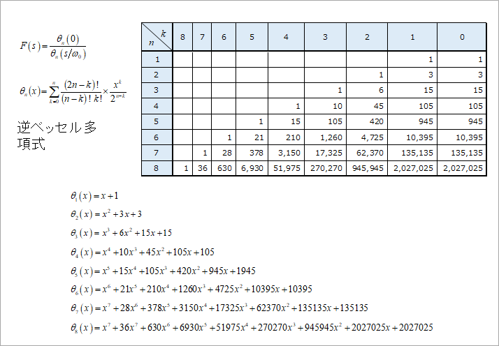 図1. 伝達関数と逆ベッセル多項式