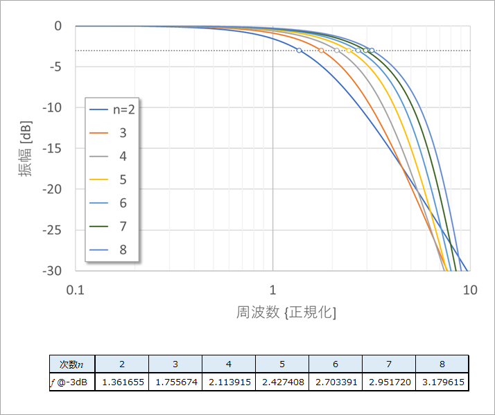 図2. 周波数特性 f0=1