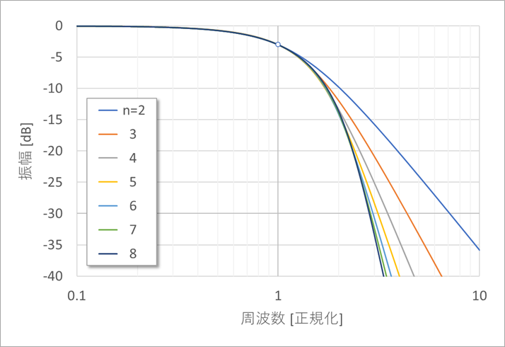 図3. 周波数特性