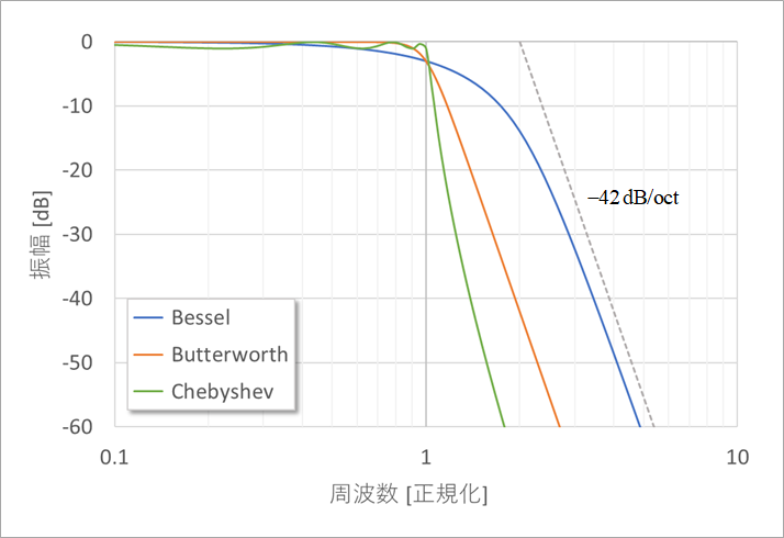 図4. フィルターの種類(7次 LPF)