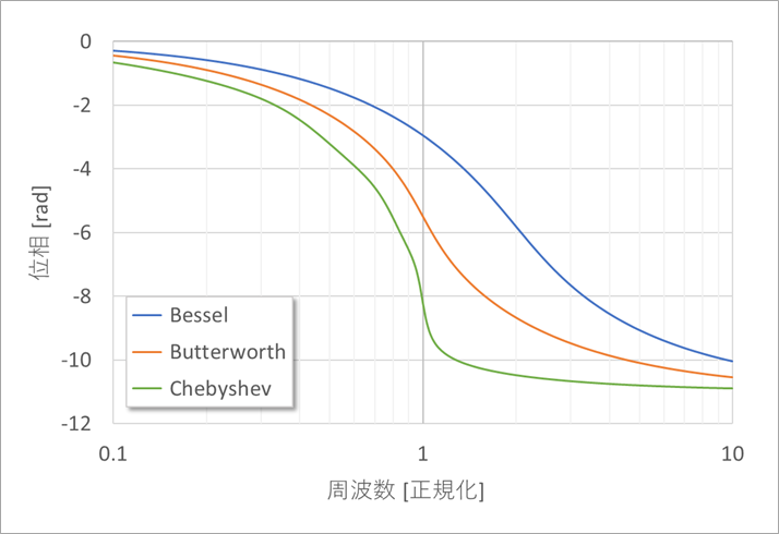 図6. 位相特性 (ラジアン)