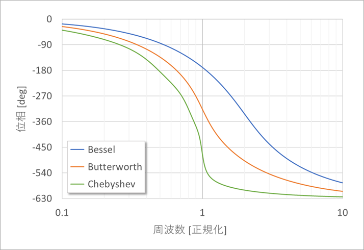 図7. 位相特性 (度)