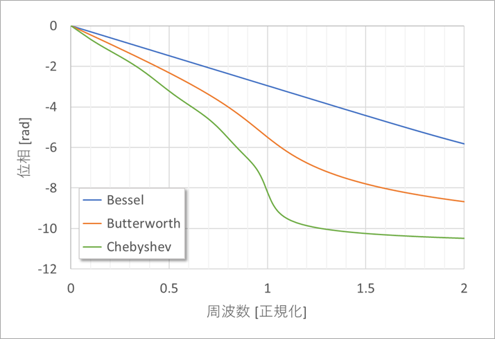 図8. 位相特性 (直線目盛)