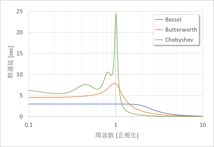 図9. 群遅延特性