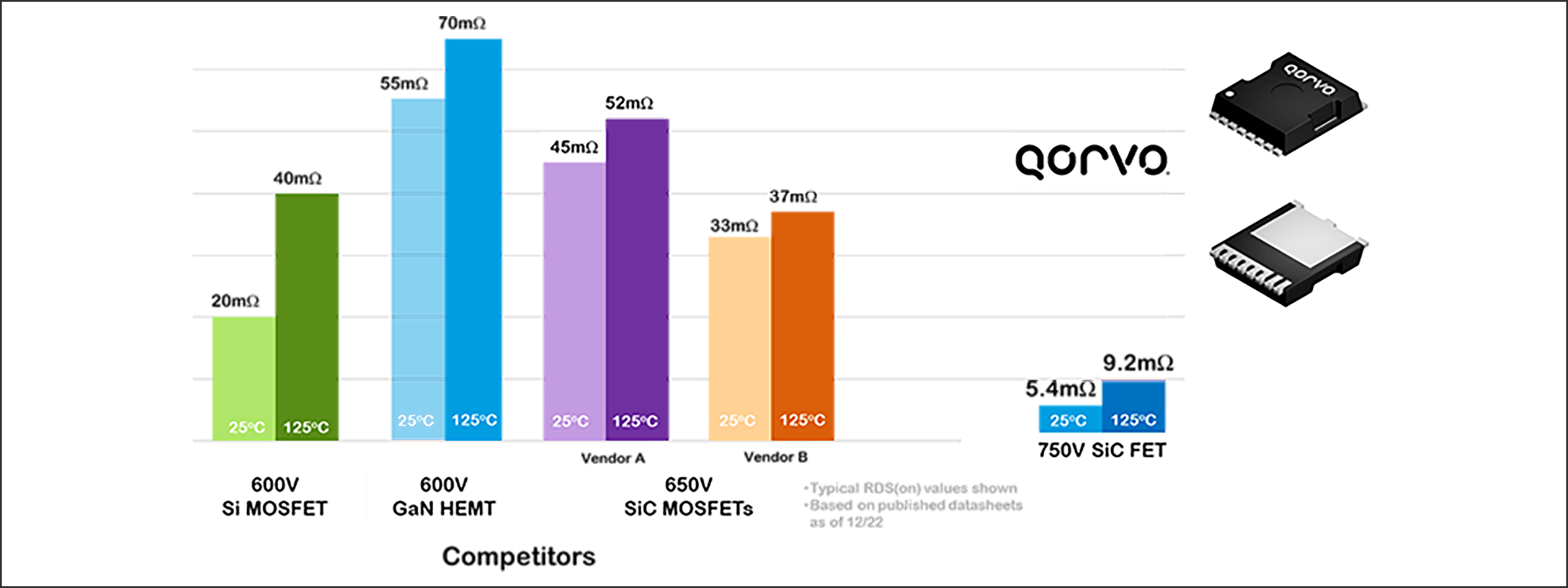 図1. 600V以上の低オン抵抗FETにおける表面実装型TOLLパッケージの各社比較
