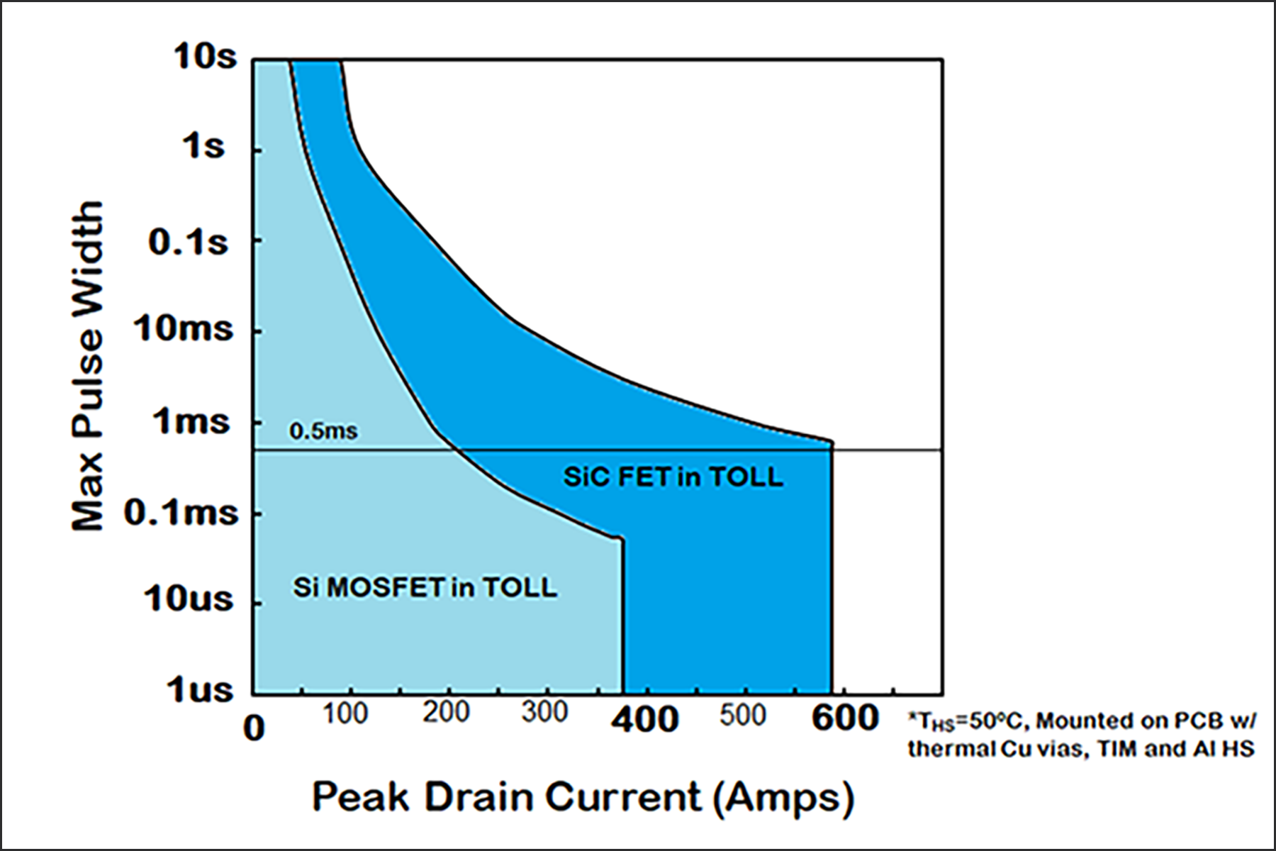 図4. 750V/5.4mohm SiC FETとTOLLパッケージの低オン抵抗600V Si MOSFETにおける最大パルス幅と（2乗）パルス電流の比較