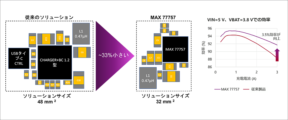 1チップソリューションでサイズを最小化