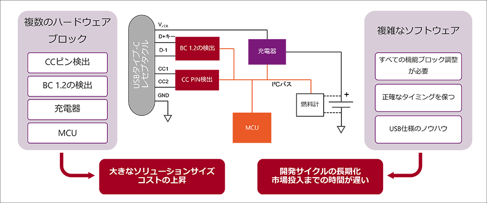 USB Type-C充電アプリケーション実装の課題