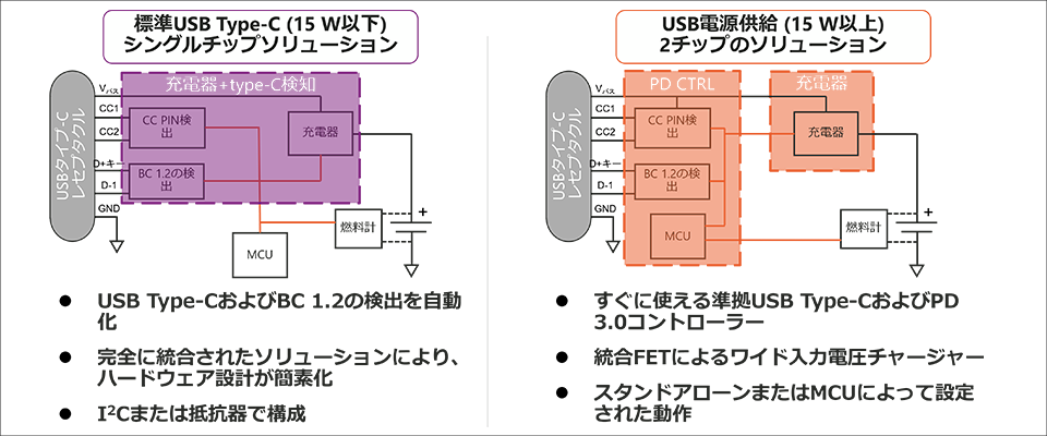 USB Type-CおよびPower Delivery充電ソリューション