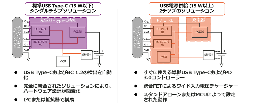 USB Type-C and Power Delivery charging solution