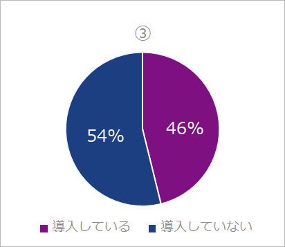 ③	サードパーティーオプティクスは導入済みでしょうか？