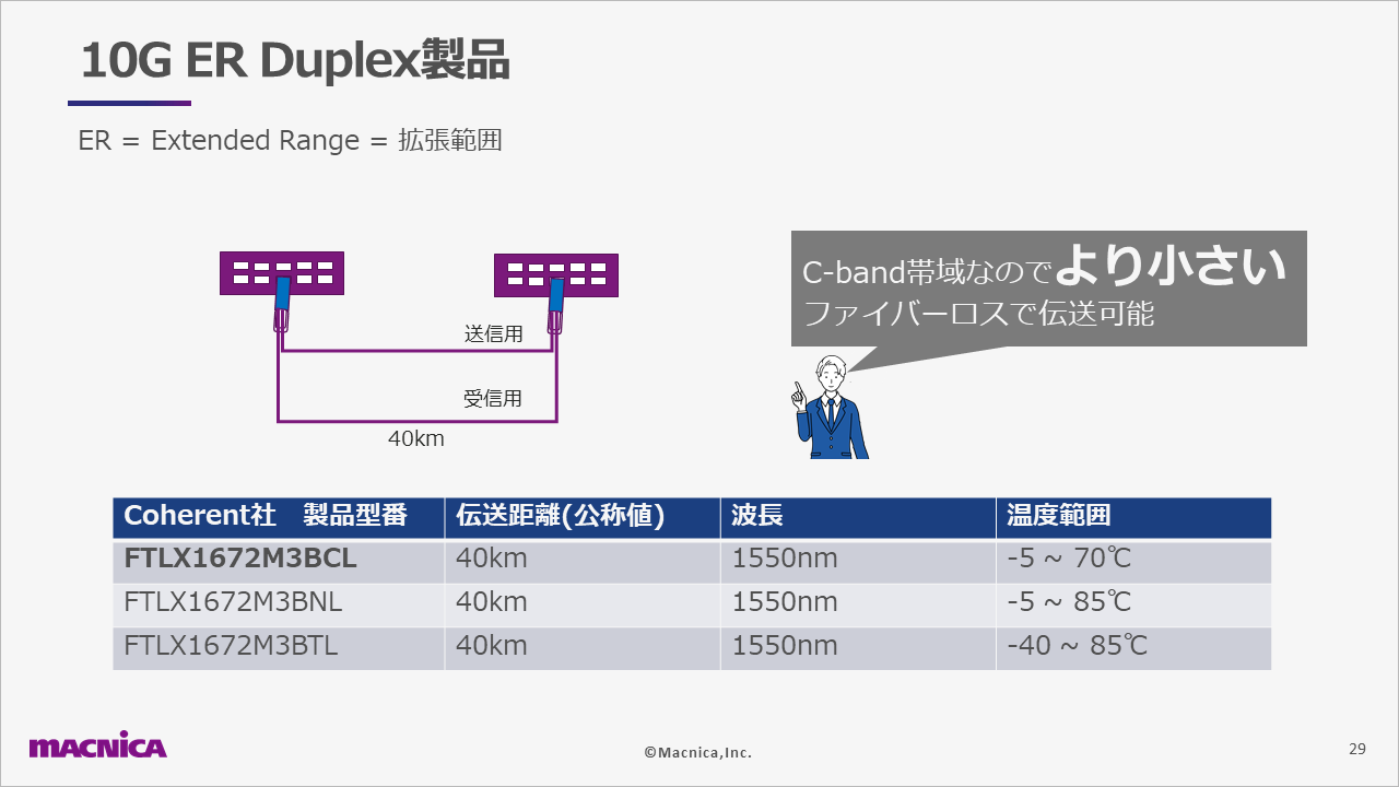 40km品のER Duplexならば、実測の伝送値は?