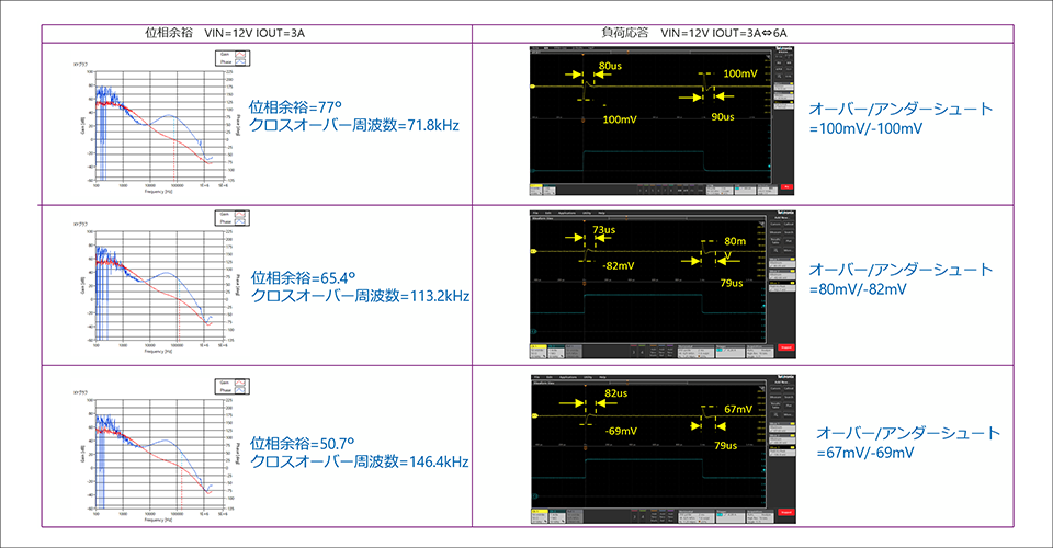 図4：位相余裕と負荷応答特性