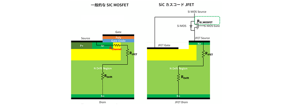 図2：標準的なSiC MOSFET/オンセミSiCカスコードJFET構造の違い
