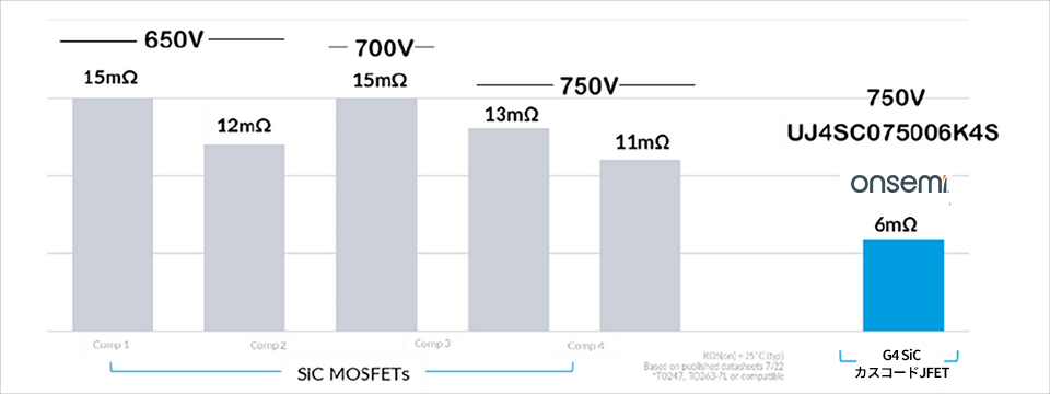 図4：750V Gen4 オンセミ SiCカスコードJFETの低オン抵抗UJ4SC075006K4Sと、同様の650V～750Vクラスの競合SiC MOSFETとの比較