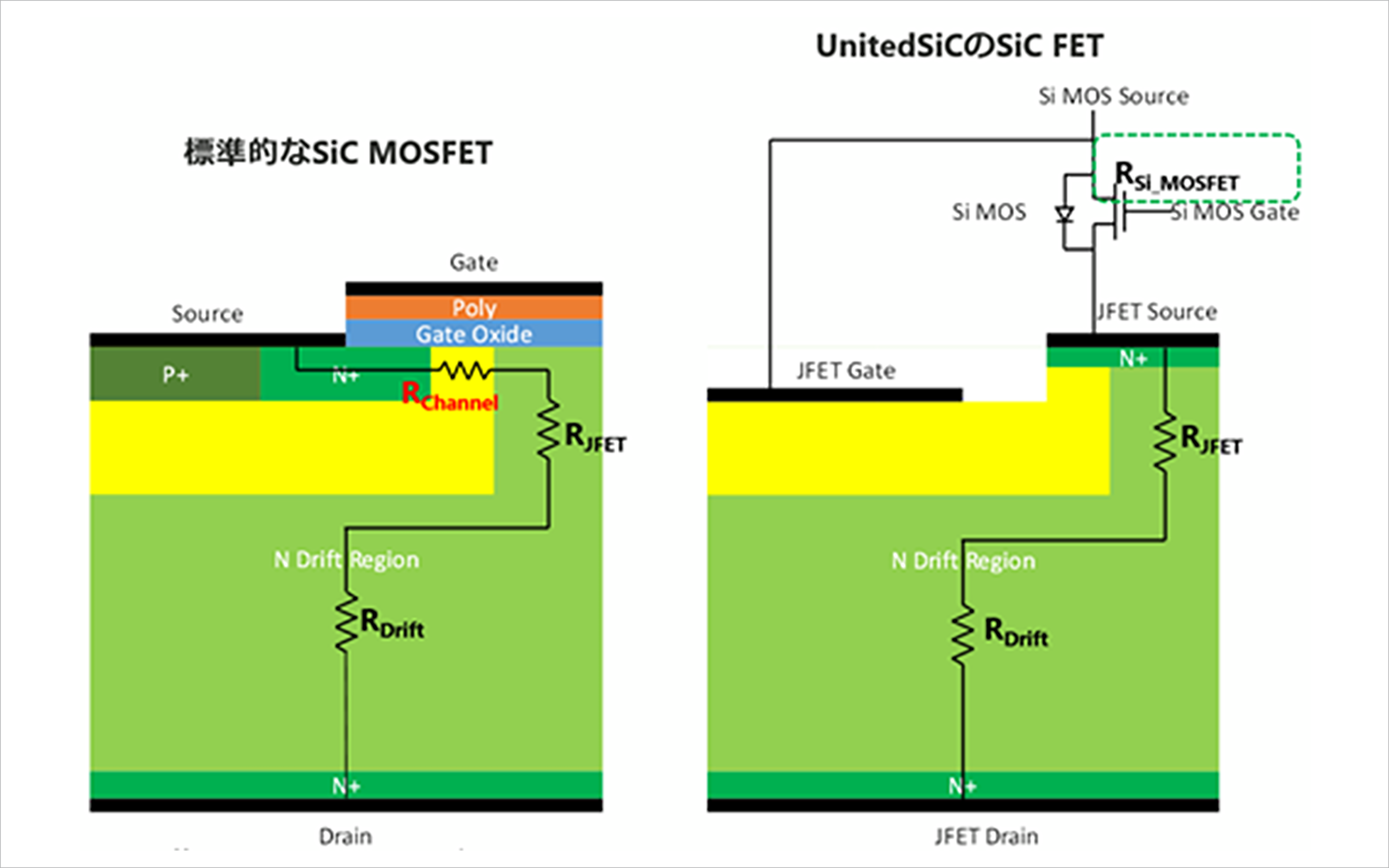 図2：標準的なSiC MOSFET/Qorvo SiC FET 構造の違い