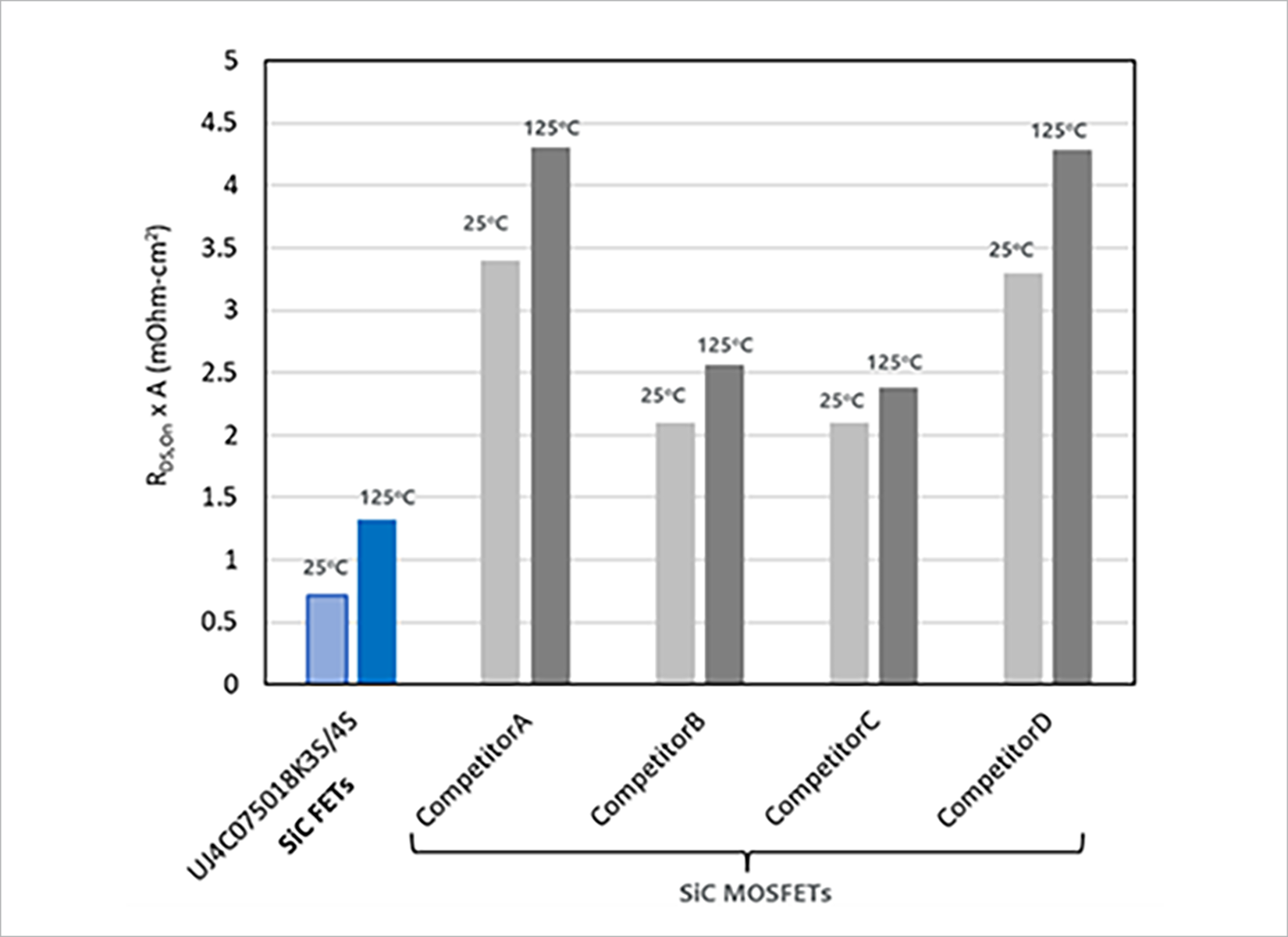 Figure 3: Comparison of on-resistance per unit area between a 750V Gen 4 Qorvo SiC FET and a competitor&#39;s SiC rated at 650V.