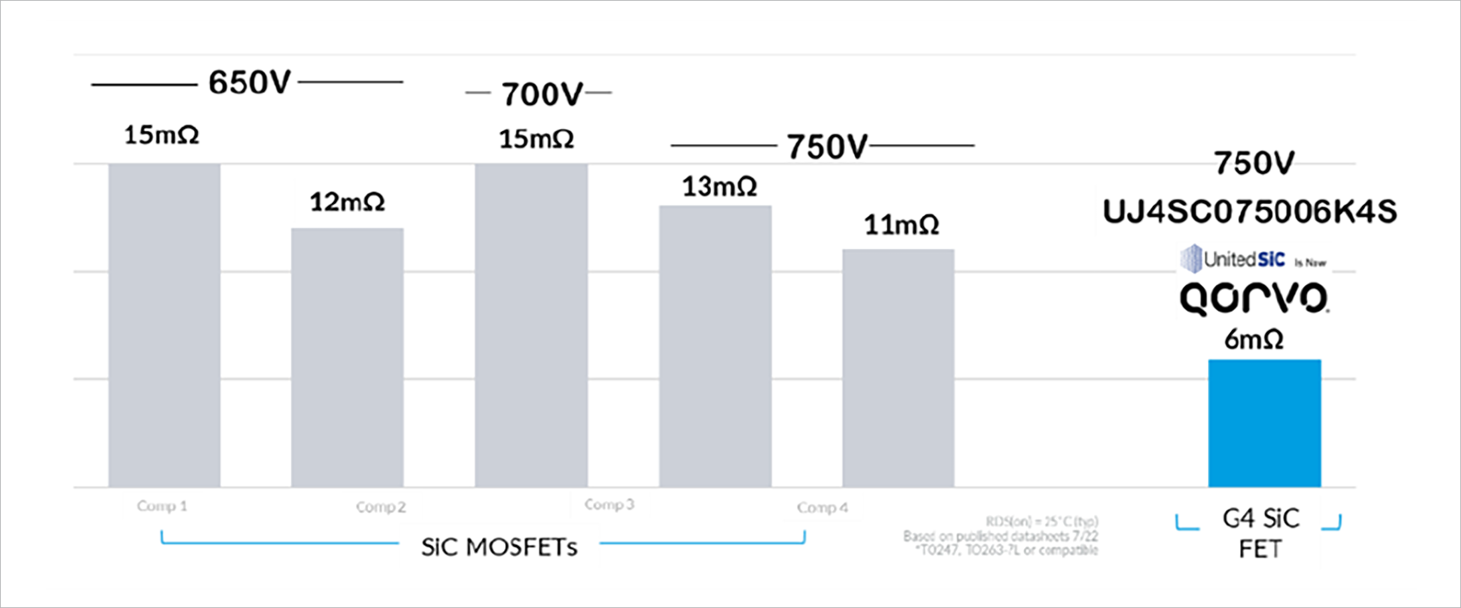 Figure 4: 750V Gen4 Qorvo SiCFET low on-resistance UJ4SC075006K4S compared to similar 650V-750V class competitive SiC MOSFETs