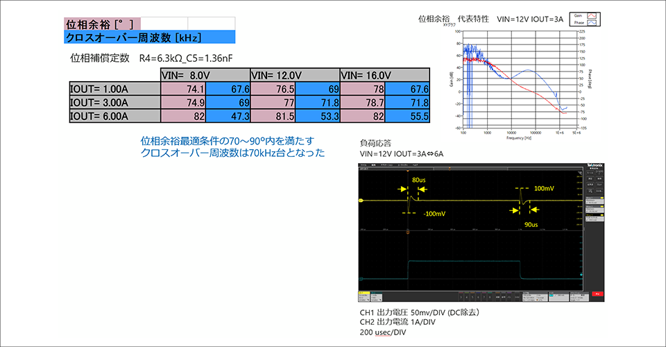 図3:出力コンデンサー163uF時の位相余裕と負荷応答特性