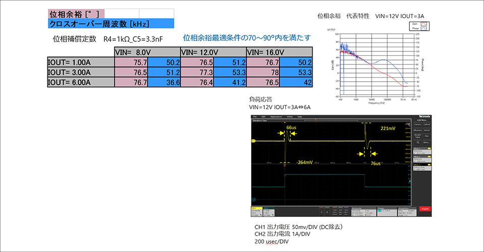 図5：出力コンデンサー45uF時の位相補償回路を最適化した結果